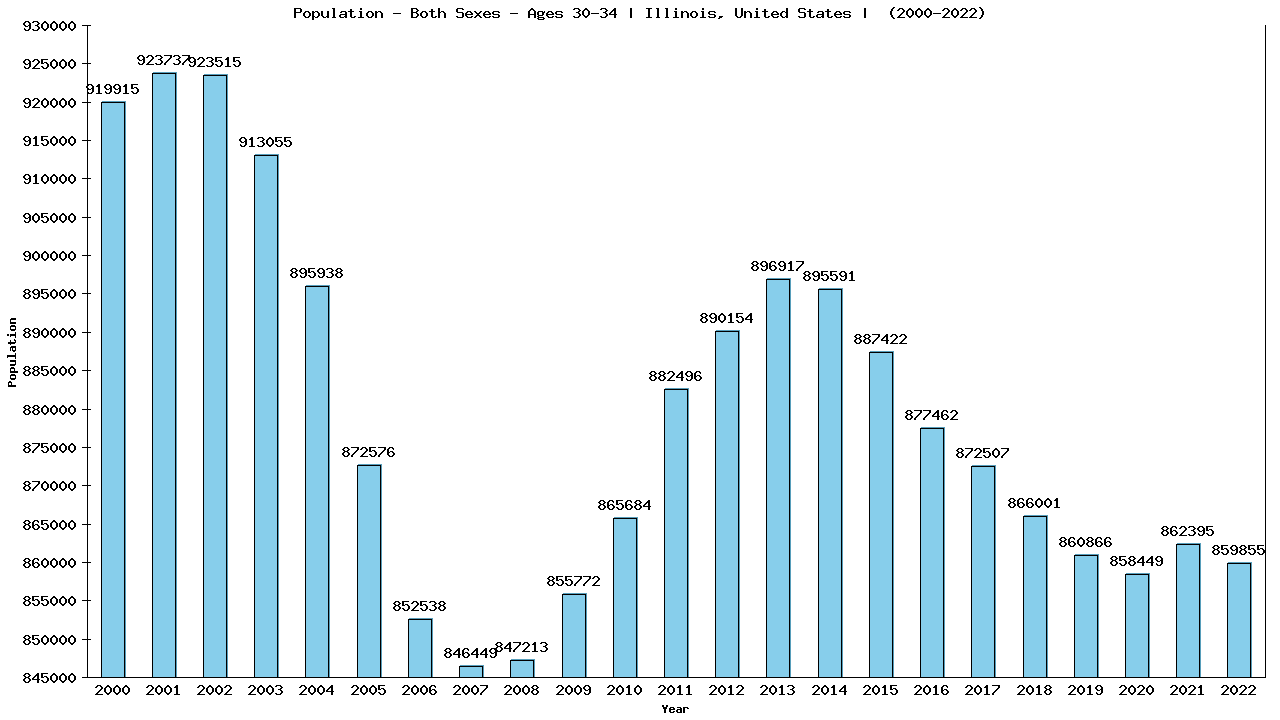 Graph showing Populalation - Male - Aged 30-34 - [2000-2022] | Illinois, United-states